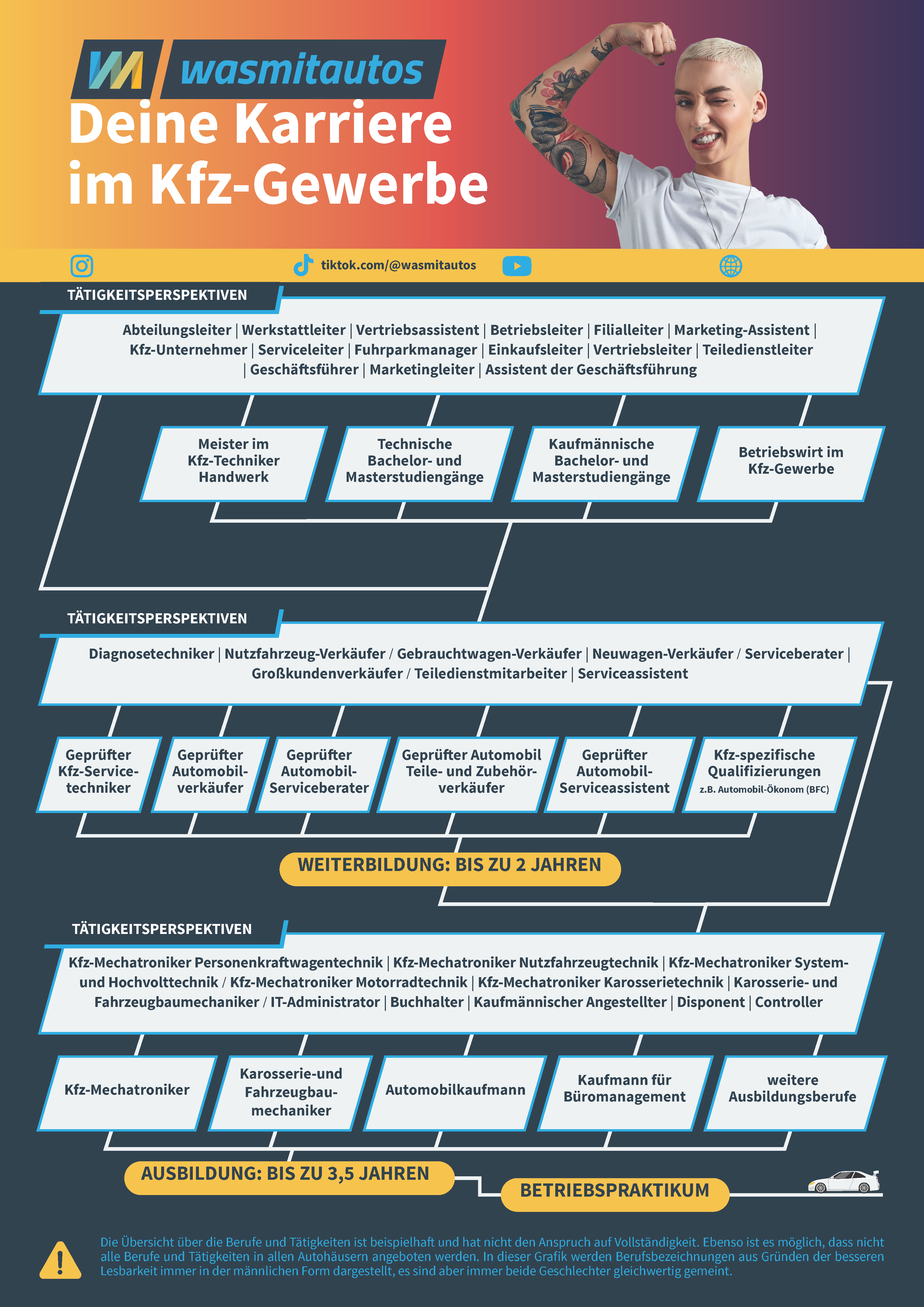 Plakat „Deine Karriere im Kfz-Gewerbe“